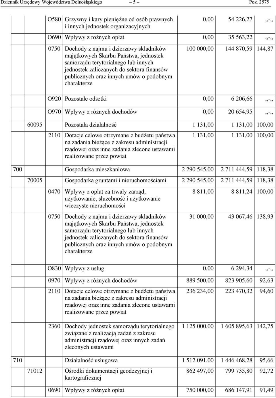 majątkowych Skarbu Państwa, jednostek samorządu terytorialnego lub innych jednostek zaliczanych do sektora finansów publicznych oraz innych umów o podobnym charakterze 100 000,00 144 870,59 144,87
