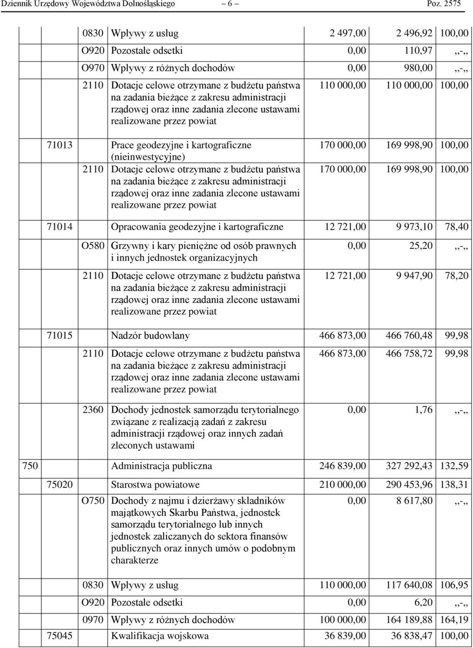 bieżące z zakresu administracji rządowej oraz inne zadania zlecone ustawami realizowane przez powiat 110 000,00 110 000,00 100,00 71013 Prace geodezyjne i kartograficzne (nieinwestycyjne) 2110