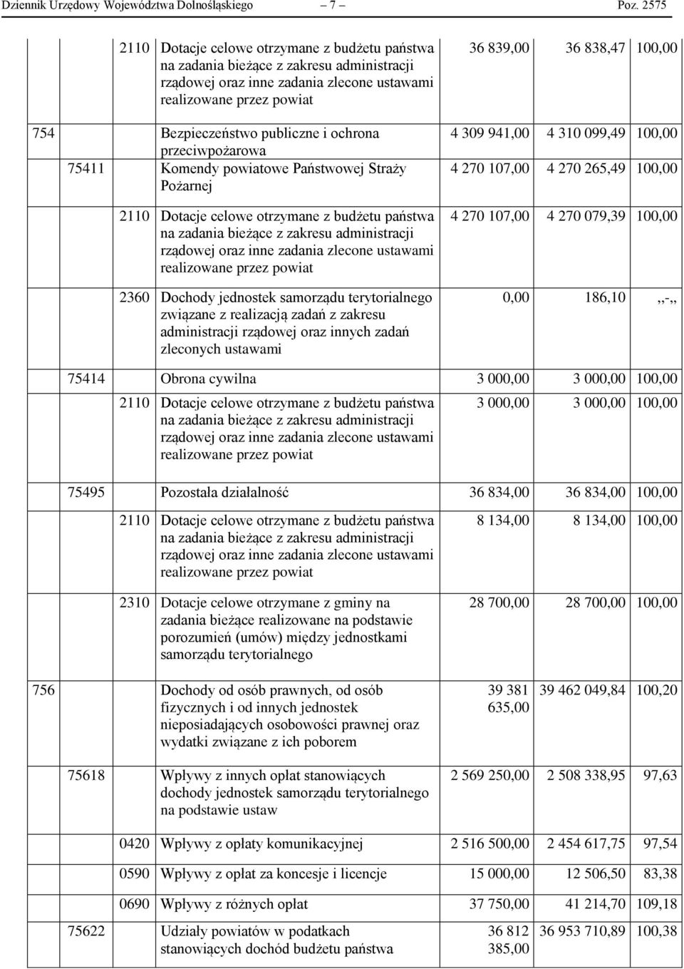 ochrona przeciwpożarowa 75411 Komendy powiatowe Państwowej Straży Pożarnej 2110 Dotacje celowe otrzymane z budżetu państwa na zadania bieżące z zakresu administracji rządowej oraz inne zadania