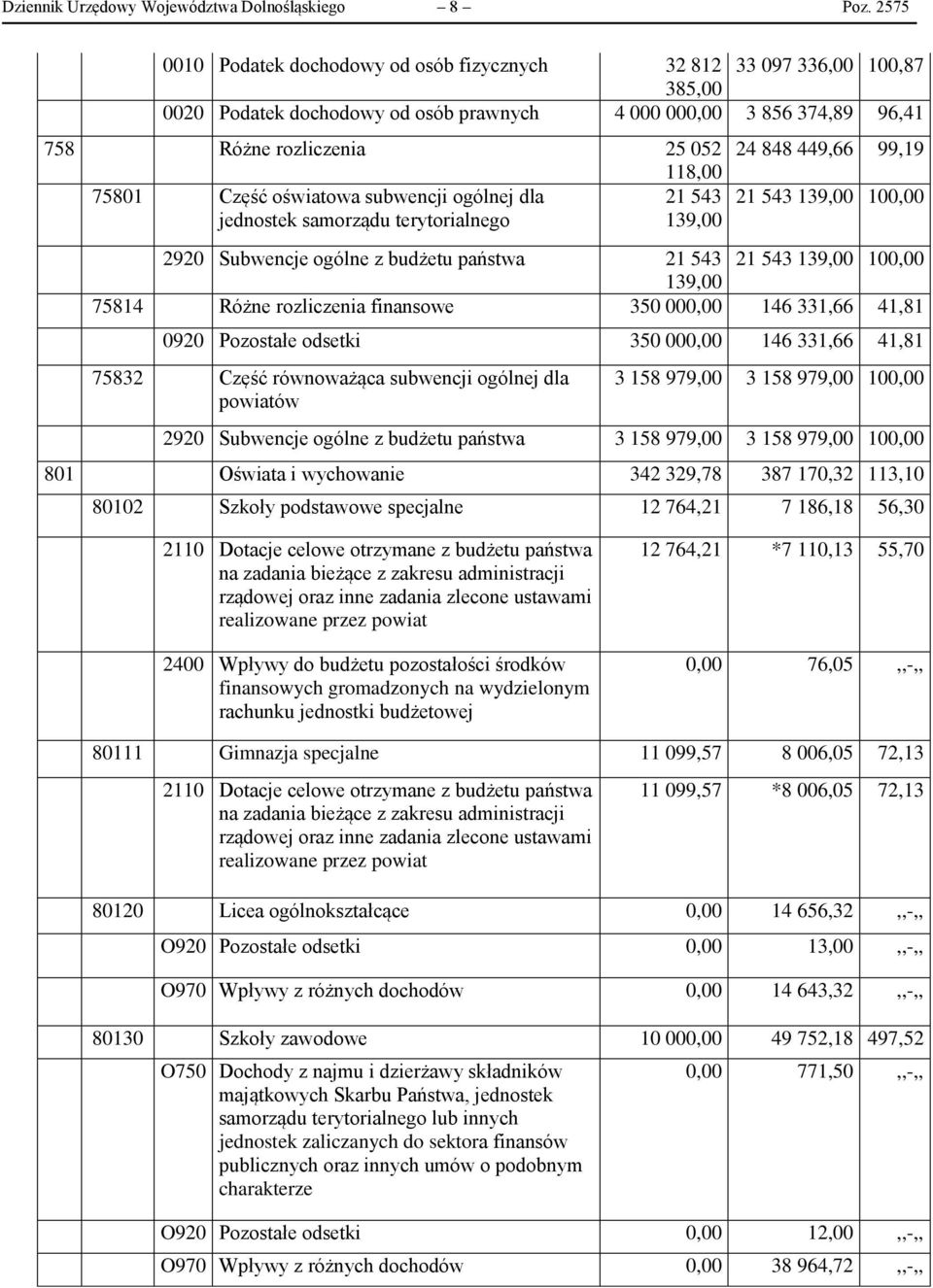Część oświatowa subwencji ogólnej dla 21 543 jednostek samorządu terytorialnego 139,00 24 848 449,66 99,19 21 543 139,00 100,00 2920 Subwencje ogólne z budżetu państwa 21 543 21 543 139,00 100,00
