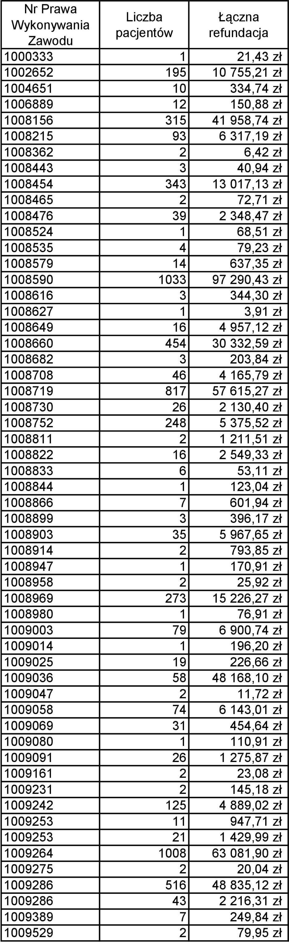 344,30 zł 1008627 1 3,91 zł 1008649 16 4 957,12 zł 1008660 454 30 332,59 zł 1008682 3 203,84 zł 1008708 46 4 165,79 zł 1008719 817 57 615,27 zł 1008730 26 2 130,40 zł 1008752 248 5 375,52 zł 1008811