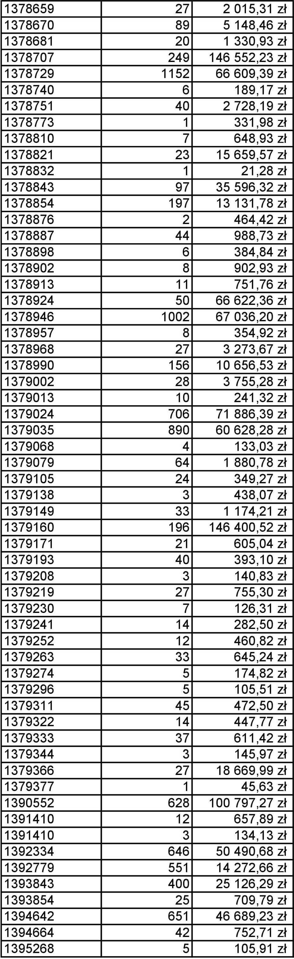 751,76 zł 1378924 50 66 622,36 zł 1378946 1002 67 036,20 zł 1378957 8 354,92 zł 1378968 27 3 273,67 zł 1378990 156 10 656,53 zł 1379002 28 3 755,28 zł 1379013 10 241,32 zł 1379024 706 71 886,39 zł