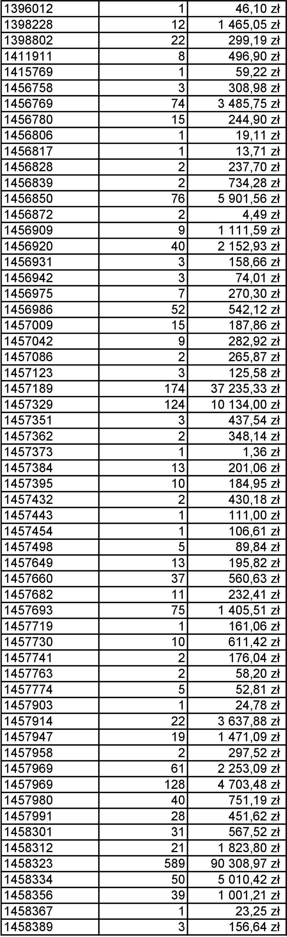 1456986 52 542,12 zł 1457009 15 187,86 zł 1457042 9 282,92 zł 1457086 2 265,87 zł 1457123 3 125,58 zł 1457189 174 37 235,33 zł 1457329 124 10 134,00 zł 1457351 3 437,54 zł 1457362 2 348,14 zł 1457373