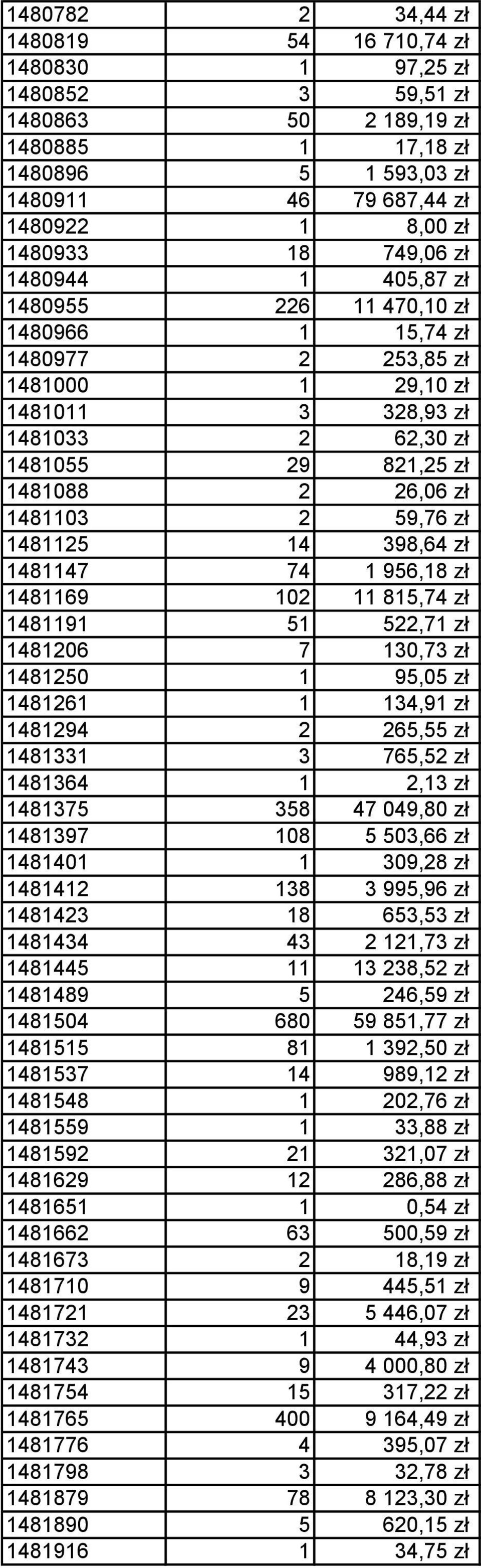 2 59,76 zł 1481125 14 398,64 zł 1481147 74 1 956,18 zł 1481169 102 11 815,74 zł 1481191 51 522,71 zł 1481206 7 130,73 zł 1481250 1 95,05 zł 1481261 1 134,91 zł 1481294 2 265,55 zł 1481331 3 765,52 zł