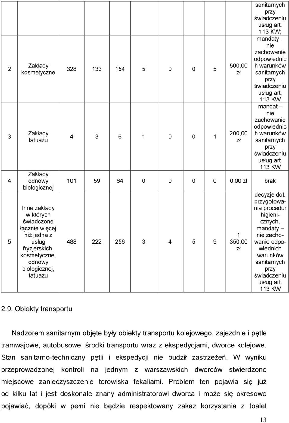 113 KW mandat nie zachowanie odpowiednic h warunków sanitarnych przy świadczeniu usług art. 113 KW 101 59 64 0 0 0 0 0,00 zł brak 488 222 256 3 4 5 9 1 350,00 zł decyzje dot.