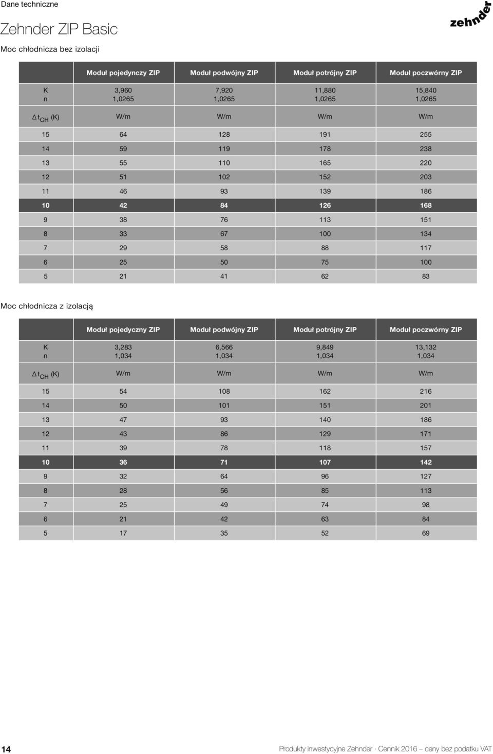 41 62 83 Moc chłodnicza z izolacją Moduł pojedyczny ZIP Moduł podwójny ZIP Moduł potrójny ZIP Moduł poczwórny ZIP K n 3,283 1,034 6,566 1,034 9,849 1,034 13,132 1,034 Δ t CH (K) W/m W/m W/m W/m 15 54