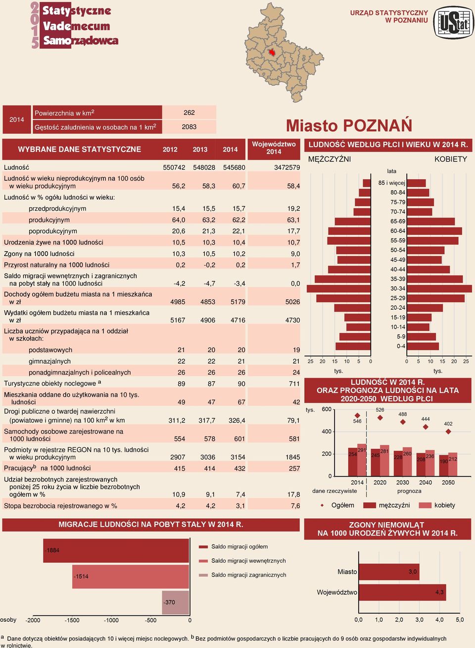 Ludność 550742 548028 545680 Ludność w wieku nieprodukcyjnym na 100 osób w wieku produkcyjnym 56,2 58,3 60,7 Ludność w wieku: przedprodukcyjnym 15,4 15,5 15,7 produkcyjnym 64,0 63,2 62,2