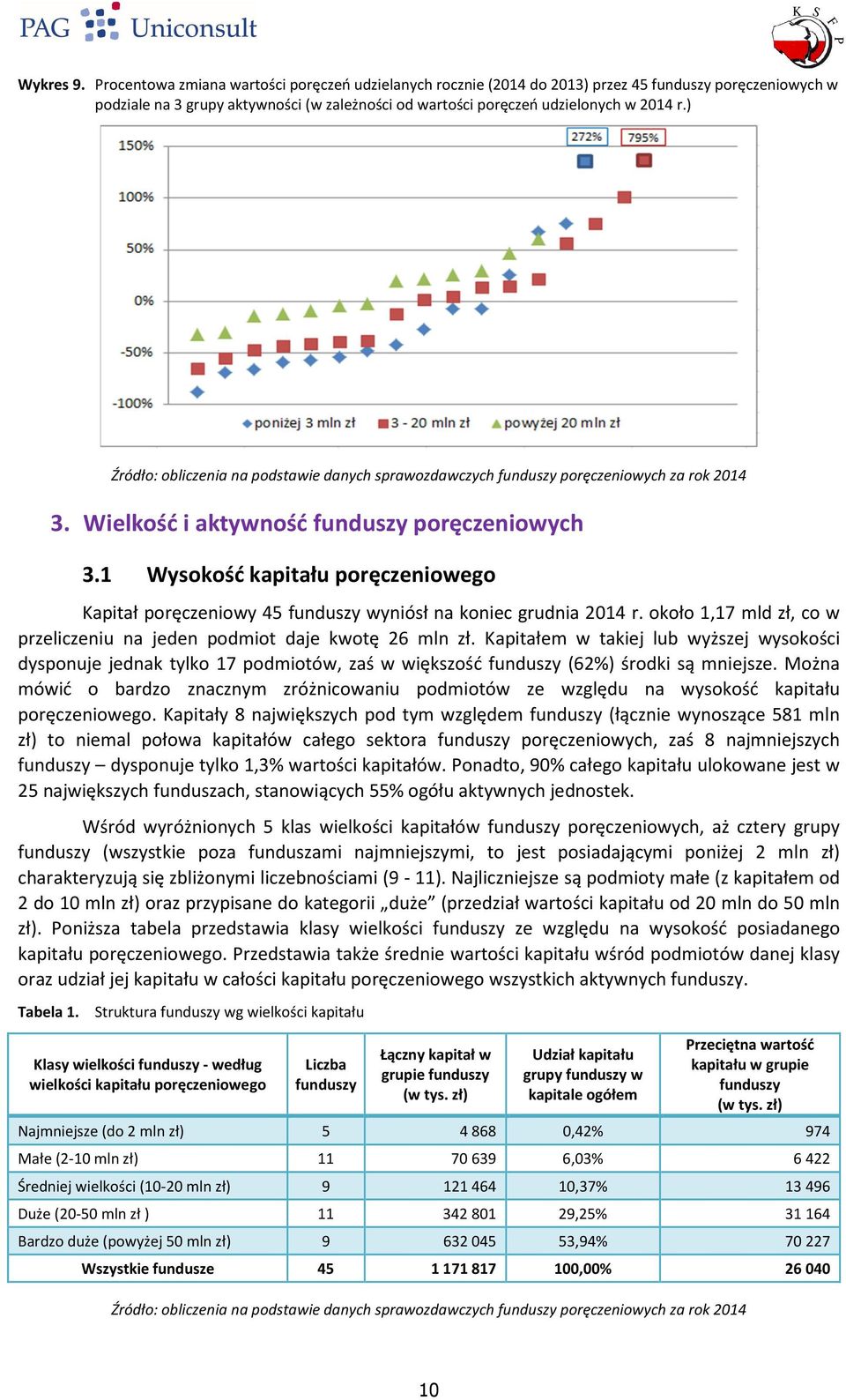 Wielkość i aktywność funduszy poręczeniowych 3.1 Wysokość kapitału poręczeniowego Kapitał poręczeniowy 45 funduszy wyniósł na koniec grudnia 2014 r.