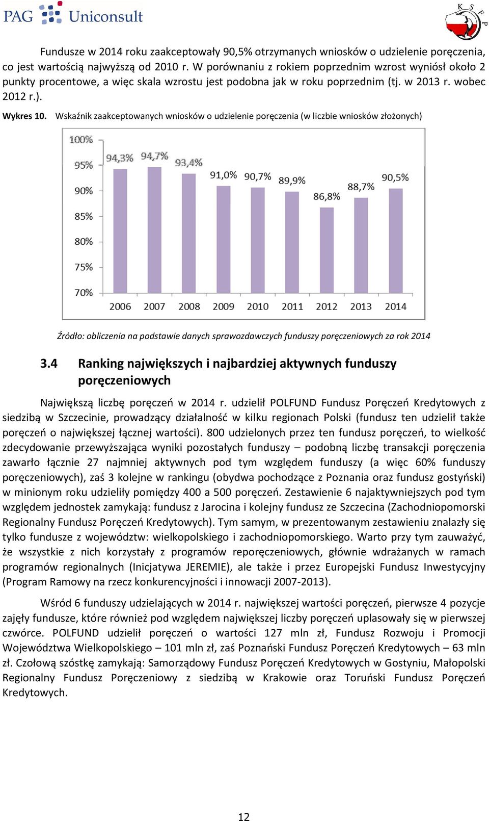 Wskaźnik zaakceptowanych wniosków o udzielenie poręczenia (w liczbie wniosków złożonych) 3.4 Ranking największych i najbardziej aktywnych funduszy poręczeniowych Największą liczbę poręczeń w 2014 r.