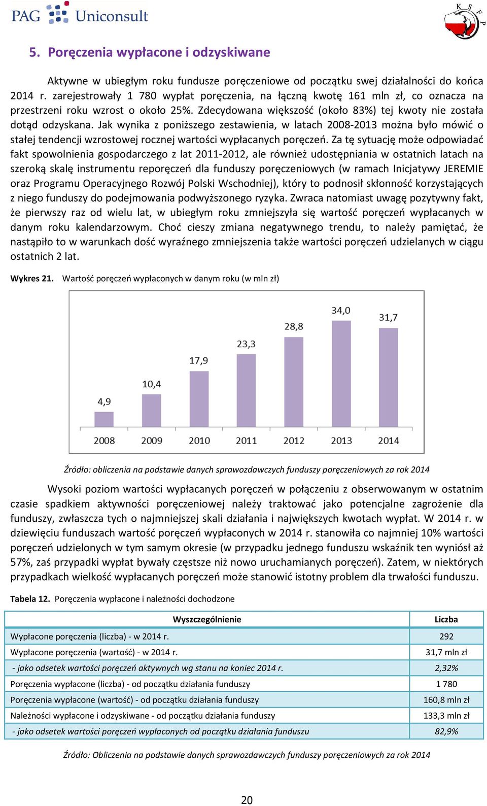 Jak wynika z poniższego zestawienia, w latach 2008-2013 można było mówić o stałej tendencji wzrostowej rocznej wartości wypłacanych poręczeń.