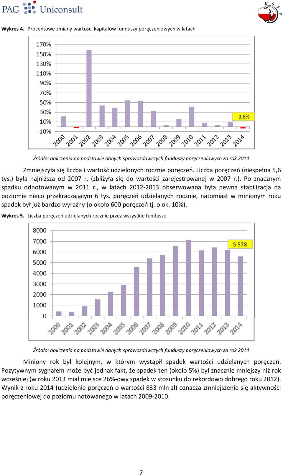 , w latach 2012-2013 obserwowana była pewna stabilizacja na poziomie nieco przekraczającym 6 tys.