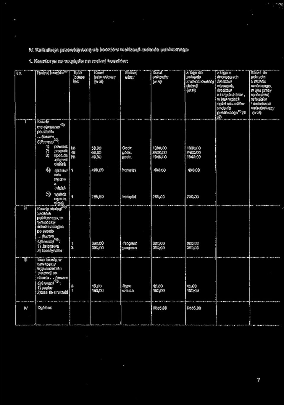 .. (nazwa 19) Oferenta) : 1).księgowa 2) koordynator Ilość jednos tek 26 48 26 1 1 1 3 Koszt jednostkowy (w ) 50,00 50,00 40,00 400,00 700,00 Rodzaj miary Godz. godz.
