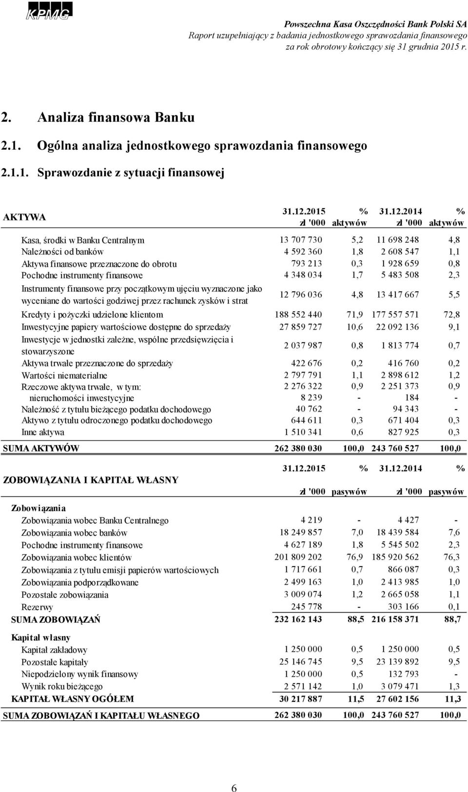 2014 % zł '000 aktywów zł '000 aktywów Kasa, środki w Banku Centralnym 13 707 730 5,2 11 698 248 4,8 Należności od banków 4 592 360 1,8 2 608 547 1,1 Aktywa finansowe przeznaczone do obrotu 793 213