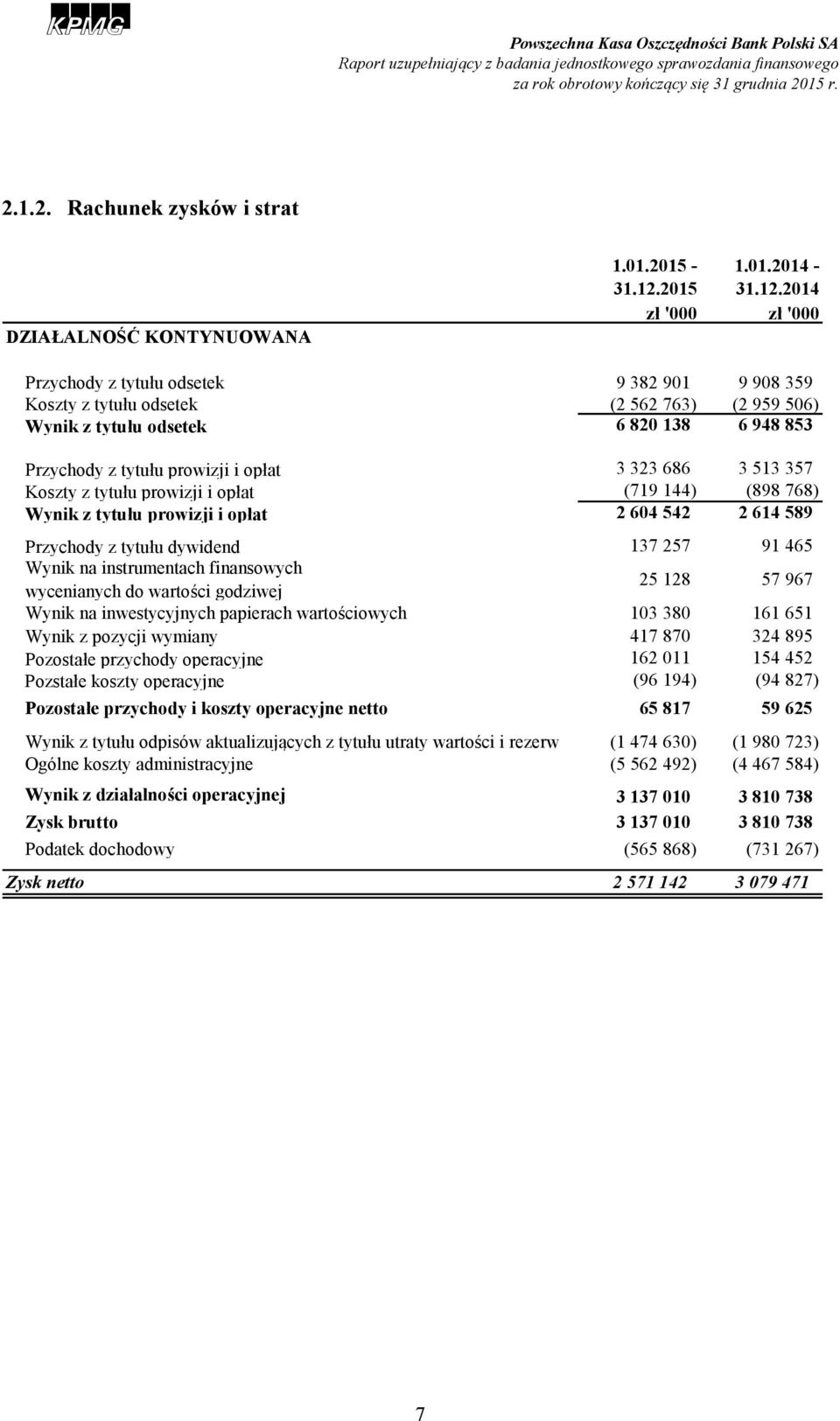 2014 zł '000 zł '000 Przychody z tytułu odsetek 9 382 901 9 908 359 Koszty z tytułu odsetek (2 562 763) (2 959 506) Wynik z tytułu odsetek 6 820 138 6 948 853 Przychody z tytułu prowizji i opłat 3