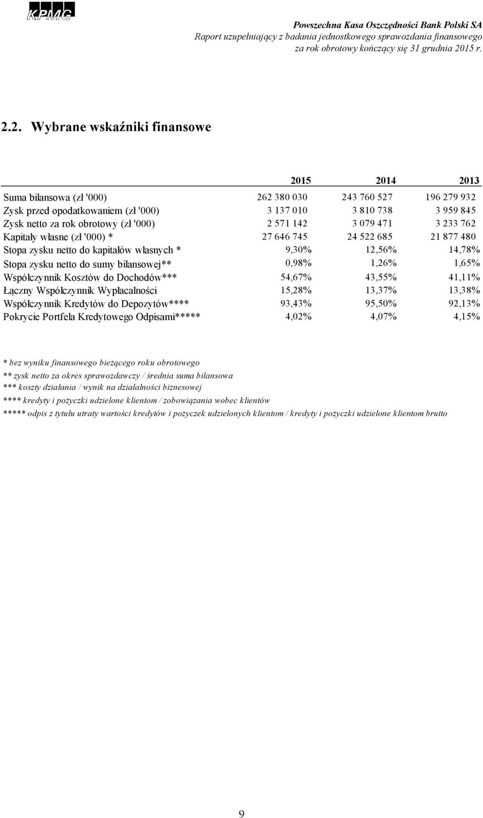 bilansowej** 0,98% 1,26% 1,65% Współczynnik Kosztów do Dochodów*** 54,67% 43,55% 41,11% Łączny Współczynnik Wypłacalności 15,28% 13,37% 13,38% Współczynnik Kredytów do Depozytów**** 93,43% 95,50%