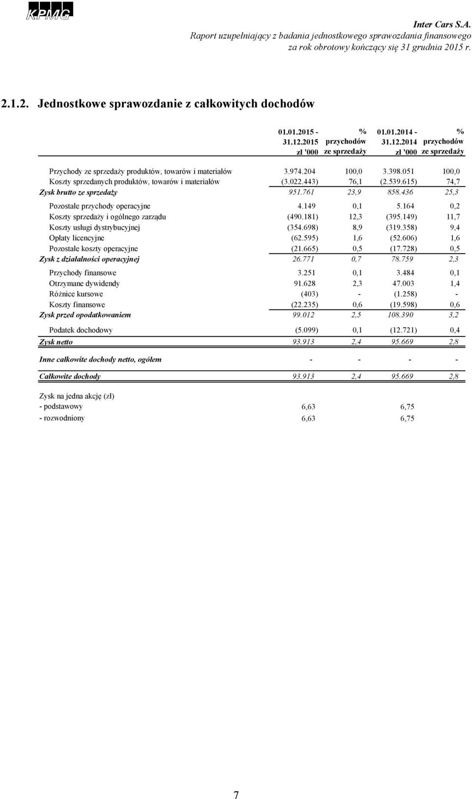 051 100,0 Koszty sprzedanych produktów, towarów i materiałów (3.022.443) 76,1 (2.539.615) 74,7 Zysk brutto ze sprzedaży 951.761 23,9 858.436 25,3 Pozostałe przychody operacyjne 4.149 0,1 5.