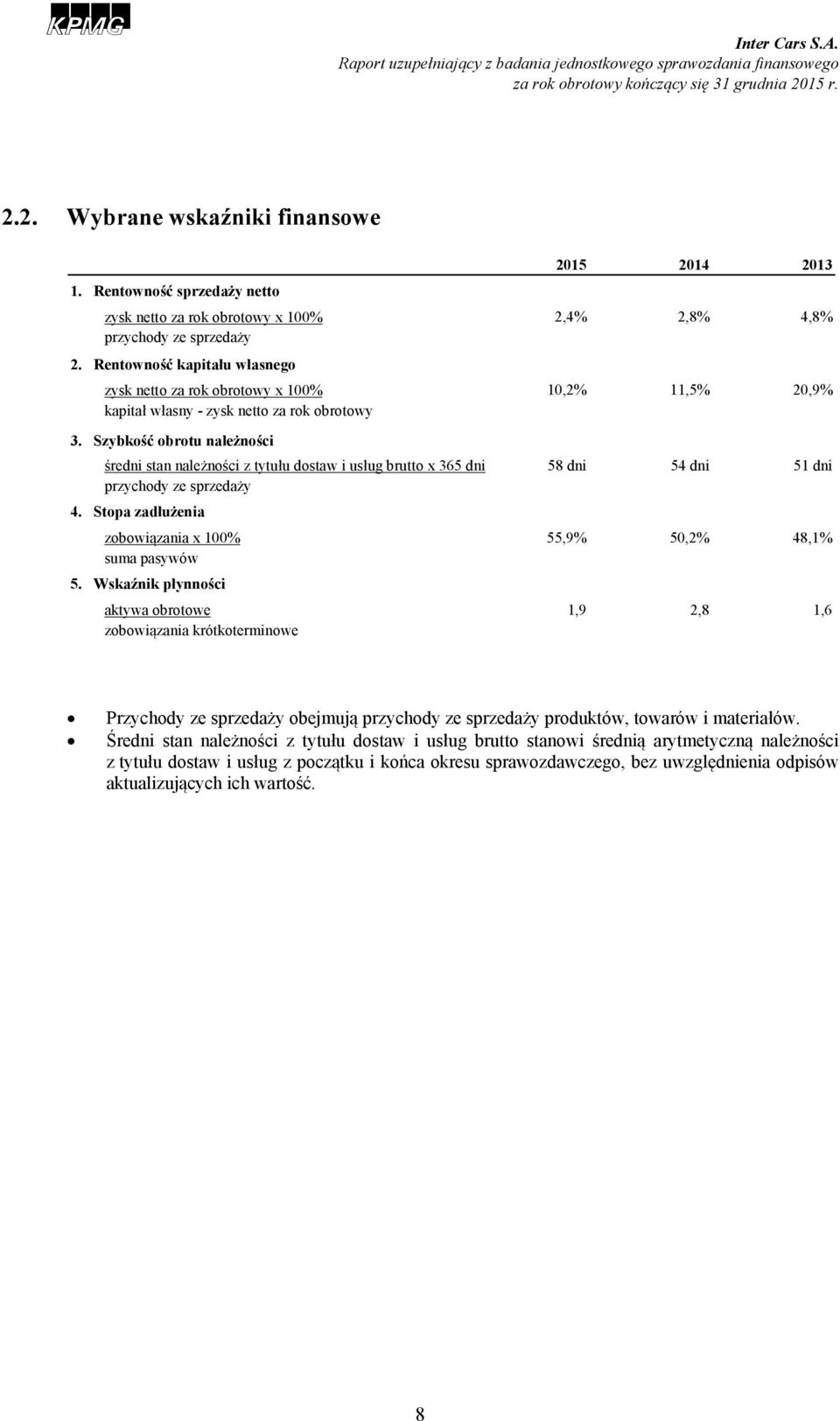 Szybkość obrotu należności średni stan należności z tytułu dostaw i usług brutto x 365 dni 58 dni 54 dni 51 dni przychody ze sprzedaży 4.