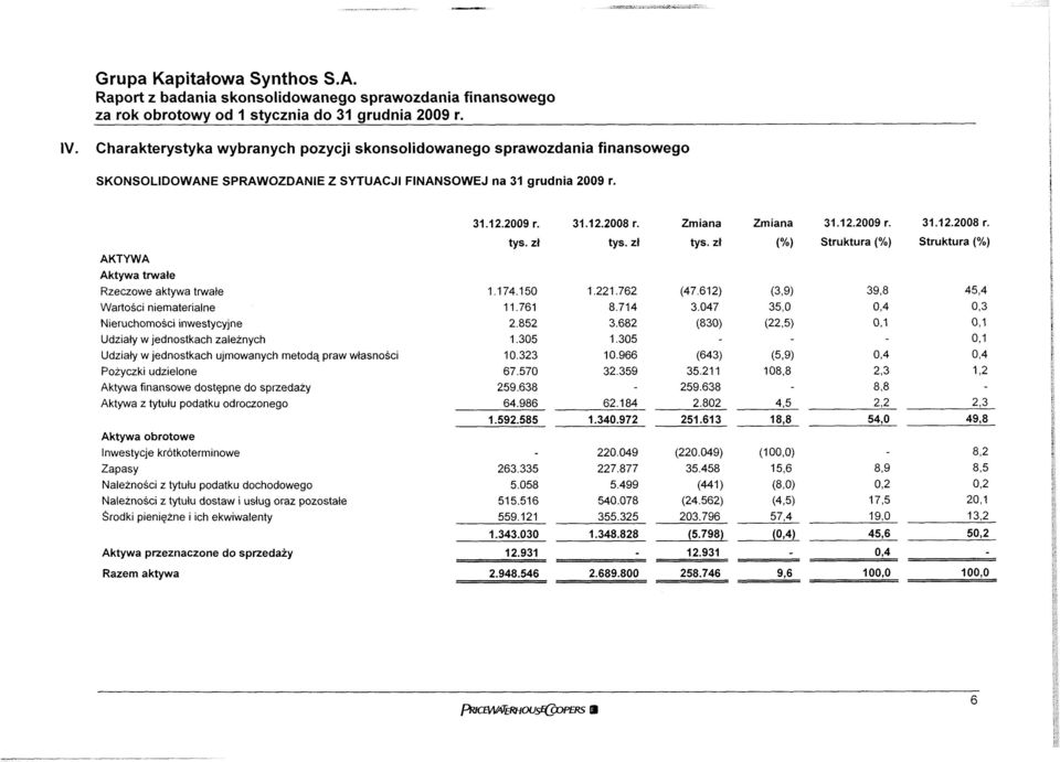 AKTYWA Aktywa trwałe Rzeczowe aktywa trwałe Wartości niematerialne Nieruchomości inwestycyjne Udziały w jednostkach zależnych Udziały w jednostkach ujmowanych metodą praw własności Pożyczki udzielone