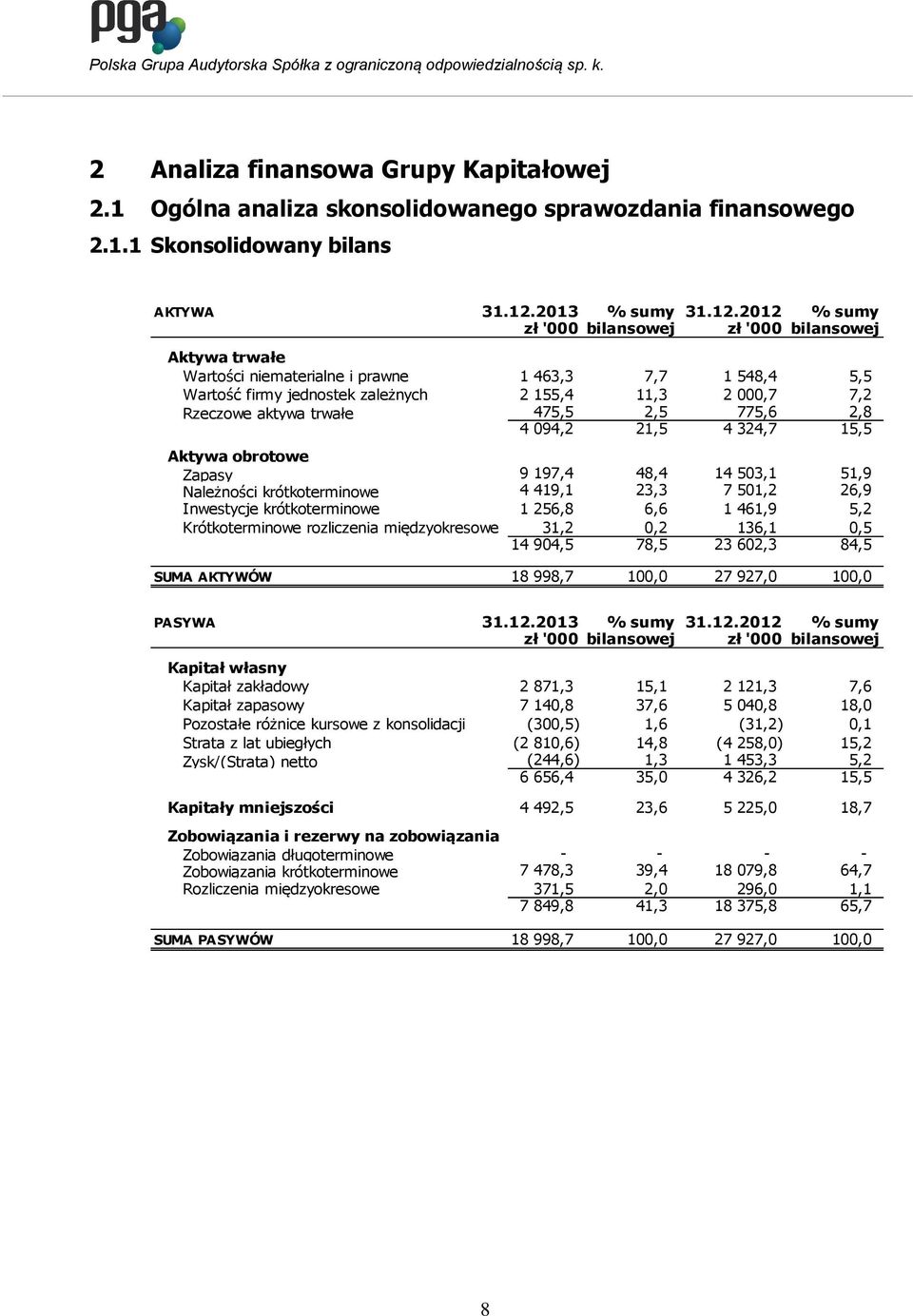 2012 % sumy zł '000 bilansowej zł '000 bilansowej Aktywa trwałe Wartości niematerialne i prawne 1 463,3 7,7 1 548,4 5,5 Wartość firmy jednostek zależnych 2 155,4 11,3 2 000,7 7,2 Rzeczowe aktywa