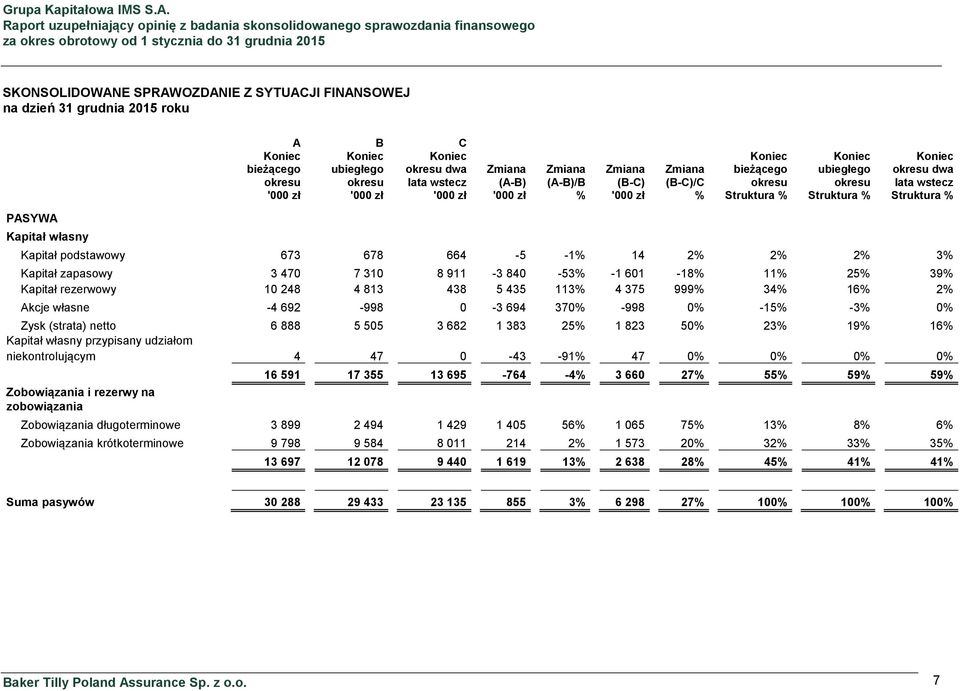 Struktura % Kapitał podstawowy 673 678 664-5 -1% 14 2% 2% 2% 3% Kapitał zapasowy 3 470 7 310 8 911-3 840-53% -1 601-18% 11% 25% 39% Kapitał rezerwowy 10 248 4 813 438 5 435 113% 4 375 999% 34% 16% 2%