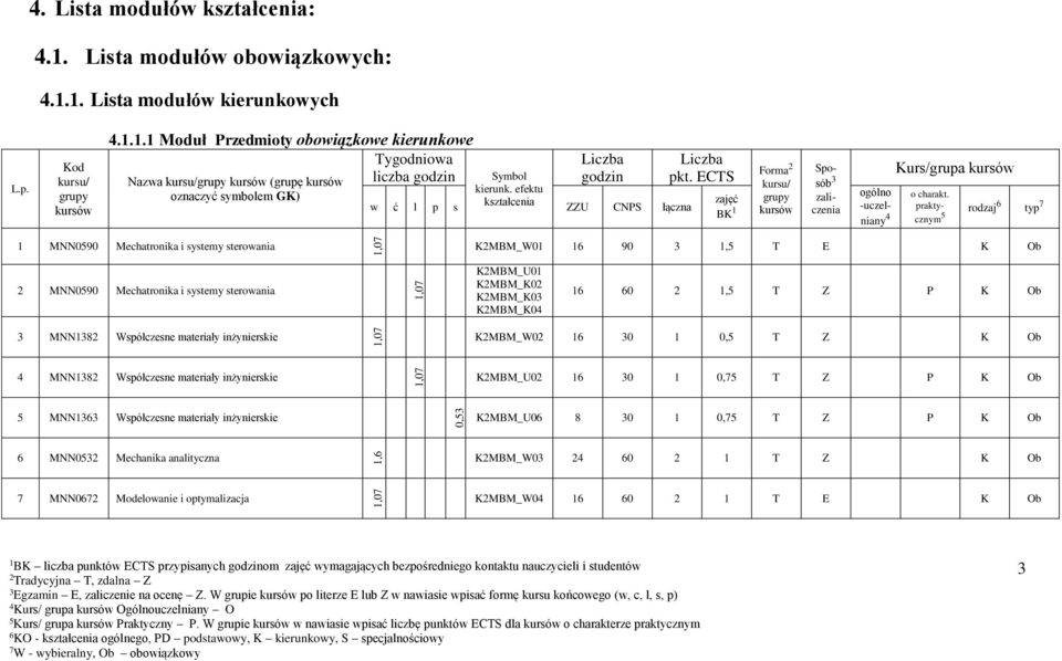 prakty- rodzaj typ 7 cznym 5 1 MNN0590 Mechatronika i systemy sterowania K2MBM_W01 1 90 1,5 T E K Ob 2 MNN0590 Mechatronika i systemy sterowania K2MBM_U01 K2MBM_K02 K2MBM_K0 K2MBM_K0 1 0 2 1,5 T Z P