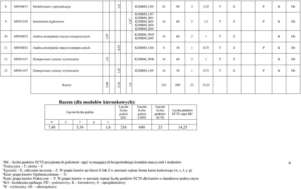 2 1 T Z K Ob 12 MNN17 Zintegrowane systemy wytwarzania K2MBM_U05 1 0 1 0,75 T Z P K Ob Razem 5,88 5, 1, 21 90 2 1,25 Razem (dla modułów kierunkowych): ZZU CNPS punktów ECTS punktów ECTS zajęć w ć l p