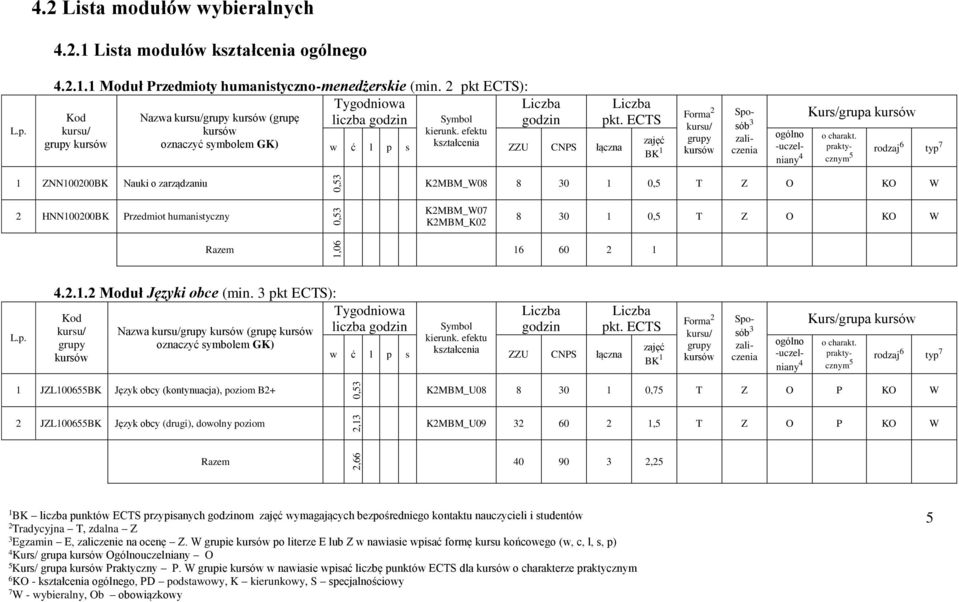 ECTS zajęć Forma 2 Sposób zaliczenia ogólno -uczelniany Kurs/grupa o charakt.