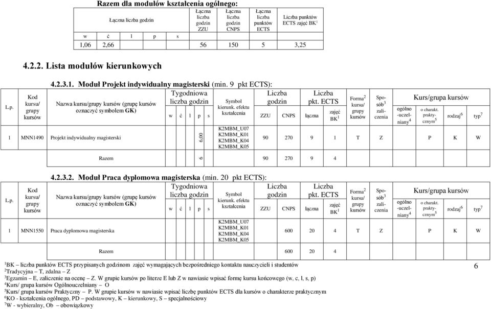 efektu kształcenia w ć l p s ZZU CNPS łączna,00 K2MBM_U07 K2MBM_K01 K2MBM_K0 K2MBM_K05 pkt. ECTS zajęć Forma 2 Sposób zaliczenia ogólno -uczelniany Kurs/grupa o charakt.