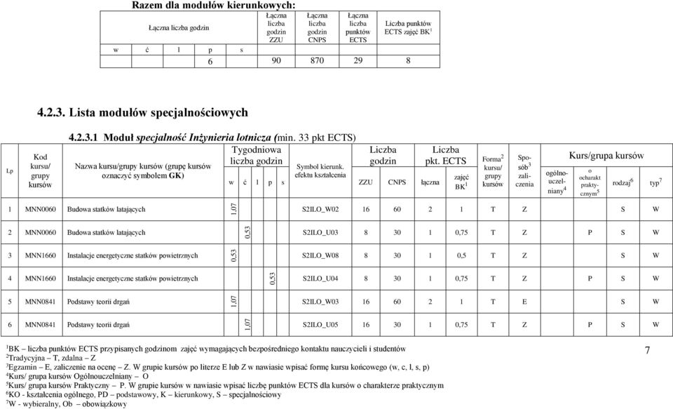 ECTS Forma 2 zajęć Sposób zaliczenia ogólnouczelniany Kurs/grupa o ocharakt prakty- rodzaj typ 7 cznym 5 1 MNN000 Budowa statków latających S2ILO_W02 1 0 2 1 T Z S W 2 MNN000 Budowa statków