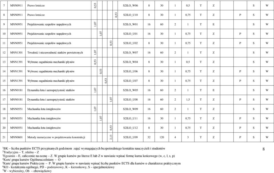 S2ILO_W07 1 0 2 1 T Z S W 1 MNN191 Wybrane zagadnienia mechaniki płynów S2ILO_W0 8 0 1 0,5 T Z S W 1 MNN191 Wybrane zagadnienia mechaniki płynów S2ILO_U0 8 0 1 0,75 T Z P S W 15 MNN191 Wybrane