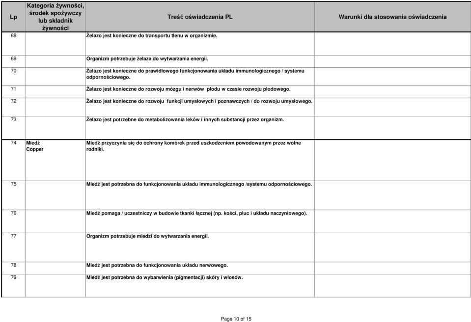 72 Żelazo jest konieczne do rozwoju funkcji umysłowych i poznawczych / do rozwoju umysłowego. 73 Żelazo jest potrzebne do metabolizowania leków i innych substancji przez organizm.