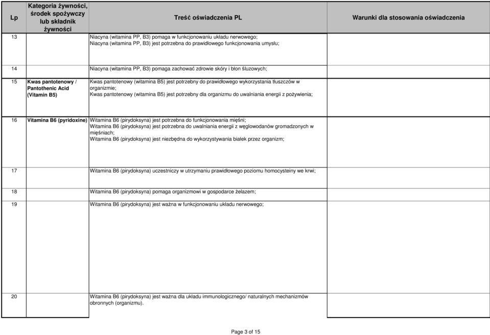 pantotenowy (witamina B5) jest potrzebny dla organizmu do uwalniania energii z pożywienia; 16 Vitamina B6 (pyridoxine) Witamina B6 (pirydoksyna) jest potrzebna do funkcjonowania mięśni; Witamina B6