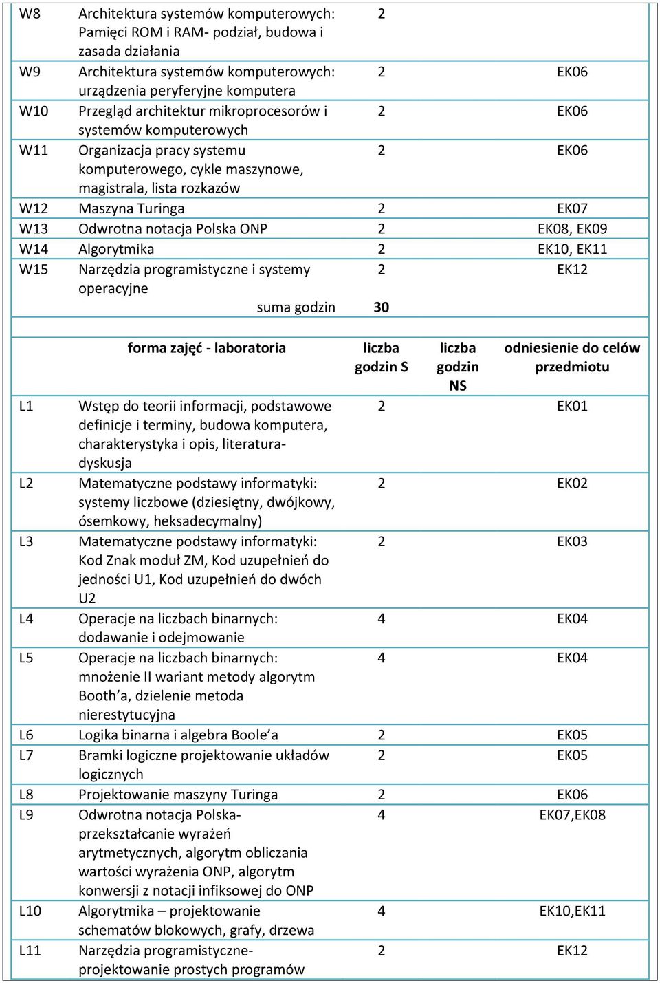 notacja Polska ONP 2 EK08, EK09 W14 Algorytmika 2 EK10, EK11 W15 Narzędzia programistyczne i systemy 2 EK12 operacyjne suma godzin 30 forma zajęć - laboratoria liczba godzin S liczba godzin NS