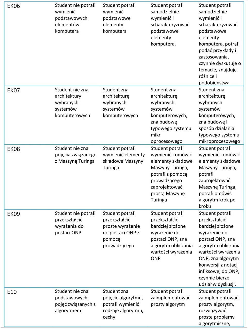 wyrażenie do postaci ONP z pomocą prowadzącego Student zna pojęcie algorytmu, potrafi wymienić rodzaje algorytmu, cechy samodzielnie wymienić i scharakteryzować elementy komputera, Student zna