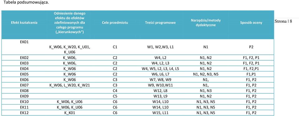 Strona 8 EK01 K_W06, K_W20, K_U01, C1 W1, W2,W3, L1 N1 P2 K_U06 EK02 K_W06, C2 W4, L2 N1, N2 F1, F2, P1 EK03 K_W06, C2 W4, L2, L3 N1, N2 F1, F2, P1 EK04 K_W06 C2 W4, W5, L2, L3, L4,