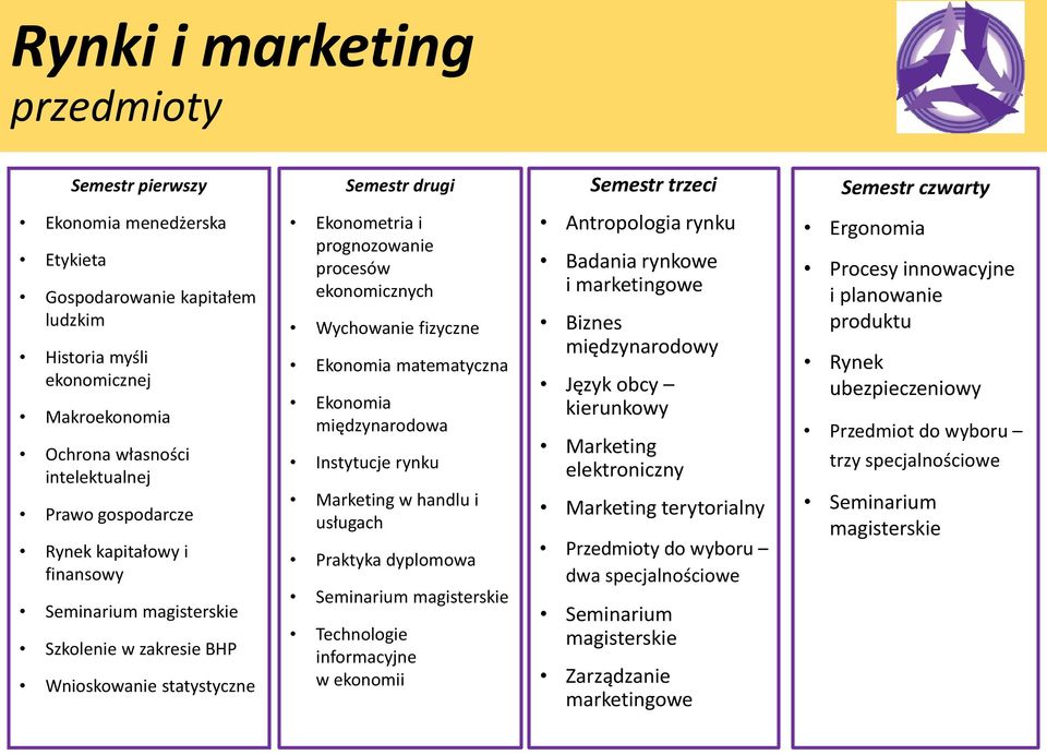 Ekonomia matematyczna Ekonomia międzynarodowa Instytucje rynku Marketing w handlu i usługach Praktyka dyplomowa Technologie informacyjne w ekonomii Antropologia rynku Badania rynkowe i marketingowe