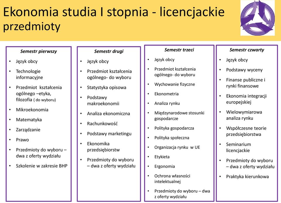 Podstawy marketingu Ekonomika przedsiębiorstw dwa z oferty wydziału Przedmiot kształcenia ogólnego- do wyboru Wychowanie fizyczne Ekonometria Analiza rynku Międzynarodowe stosunki gospodarcze