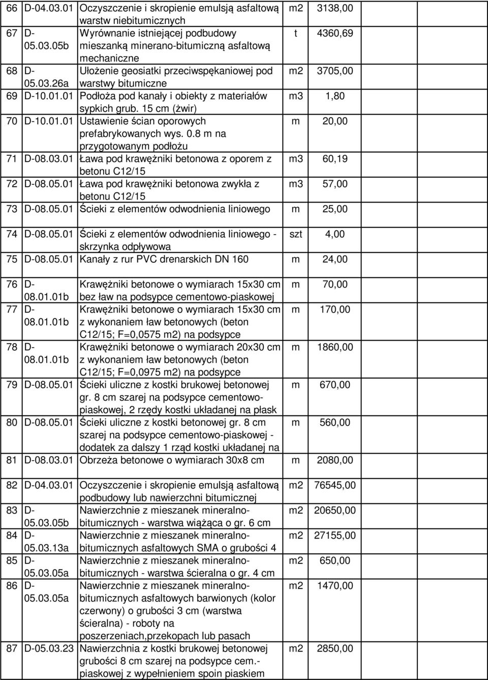 8 m na przygotowanym podłożu 71 D-08.03.01 Ława pod krawężniki betonowa z oporem z m3 60,19 betonu C12/15 72 D-08.05.01 Ława pod krawężniki betonowa zwykła z m3 57,00 betonu C12/15 73 D-08.05.01 Ścieki z elementów odwodnienia liniowego m 25,00 74 D-08.