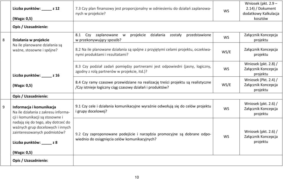 8.2 Na ile planowane działania są spójne z przyjętymi celami, oczekiwanymi produktami i rezultatami? /E Liczba punktów: z 16 (Waga: 0,5) 8.
