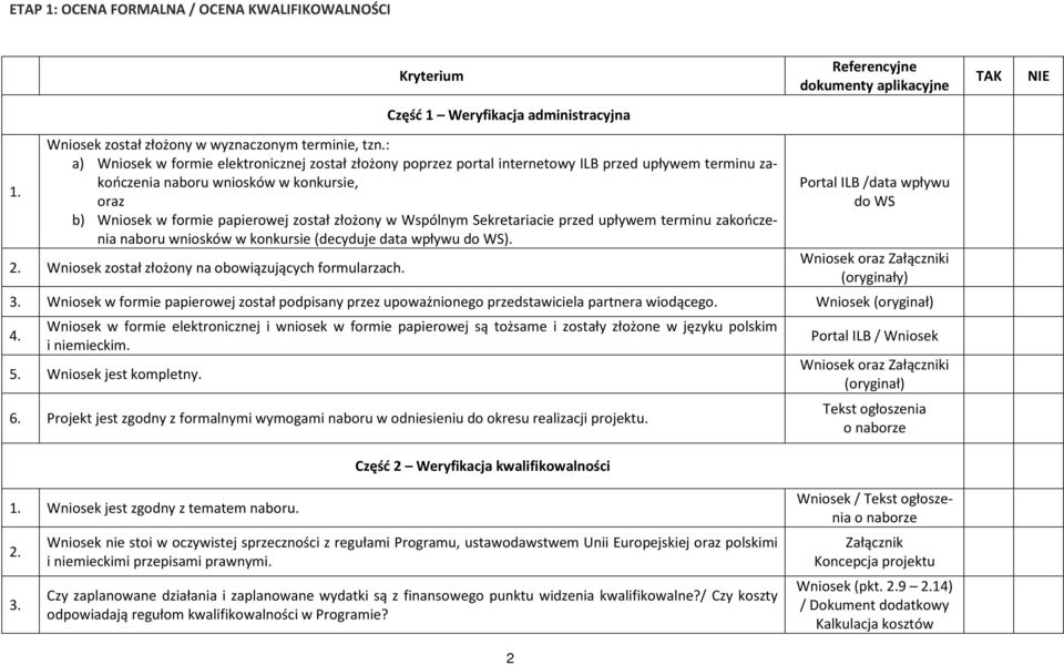 Wspólnym Sekretariacie przed upływem terminu zakończenia naboru wniosków w konkursie (decyduje data wpływu do ). 2. Wniosek został złożony na obowiązujących formularzach.