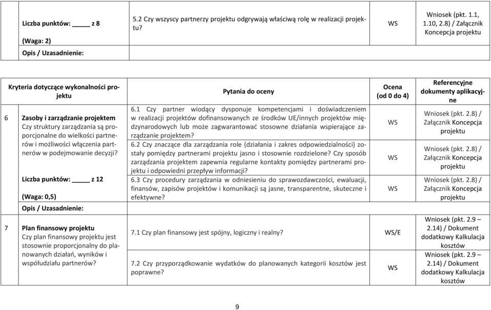 podejmowanie decyzji? Liczba punktów: z 12 (Waga: 0,5) 7 Plan finansowy Czy plan finansowy jest stosownie proporcjonalny do planowanych działań, wyników i współudziału partnerów? Pytania do oceny 6.
