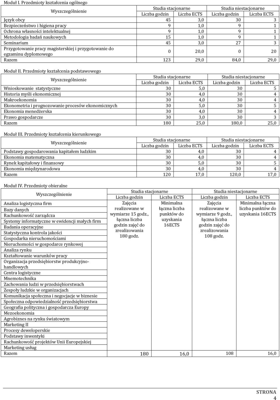 Przygotowanie pracy magisterskiej i przygotowanie do egzaminu dyplomowego 0 20,0 0 20 Razem 123 29,0 84,0 29,0 Moduł II.