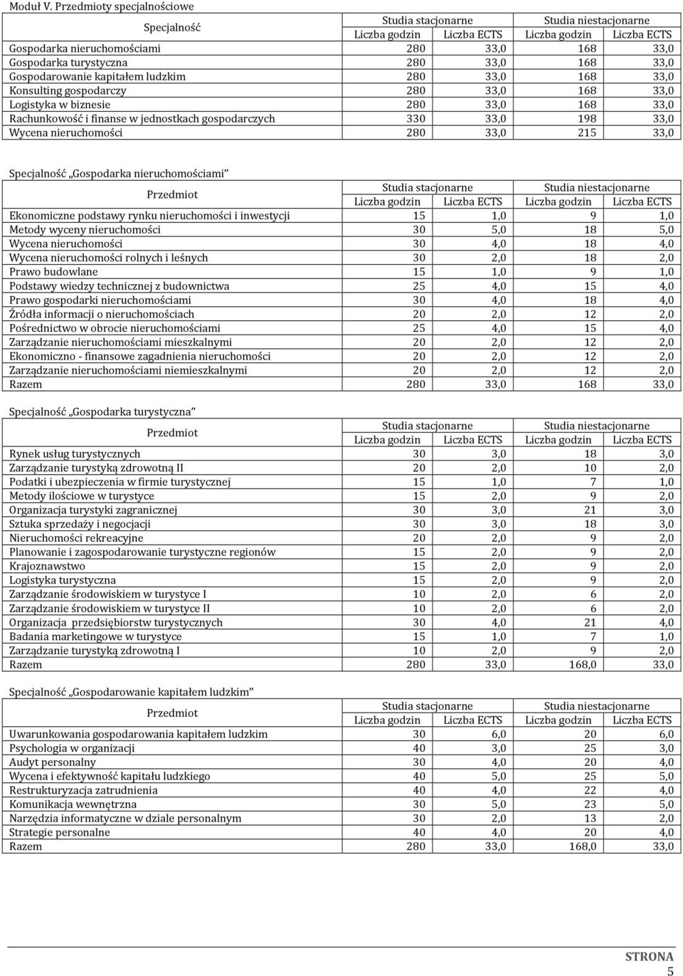 168 33,0 Logistyka w biznesie 280 33,0 168 33,0 Rachunkowość i finanse w jednostkach gospodarczych 330 33,0 198 33,0 Wycena nieruchomości 280 33,0 215 33,0 Specjalność Gospodarka nieruchomościami