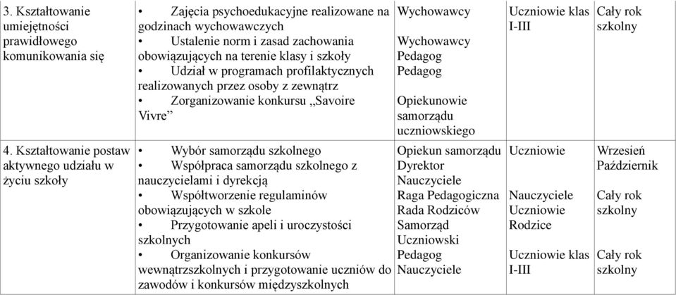 Kształtowanie postaw aktywnego udziału w życiu szkoły Wybór samorządu szkolnego Współpraca samorządu szkolnego z nauczycielami i dyrekcją Współtworzenie regulaminów obowiązujących w szkole