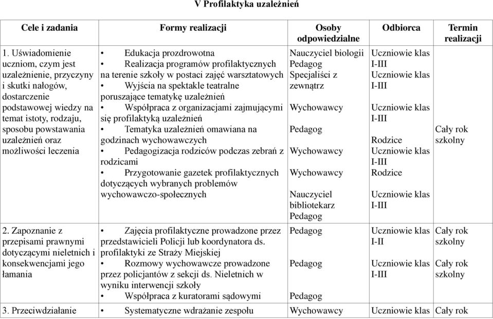Zapoznanie z przepisami prawnymi dotyczącymi nieletnich i konsekwencjami jego łamania Edukacja prozdrowotna Realizacja programów profilaktycznych na terenie szkoły w postaci zajęć warsztatowych