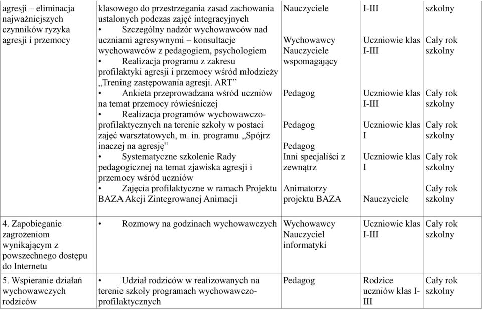 ART Ankieta przeprowadzana wśród uczniów na temat przemocy rówieśniczej Realizacja programów wychowawczoprofilaktycznych na terenie szkoły w postaci zajęć warsztatowych, m. in.