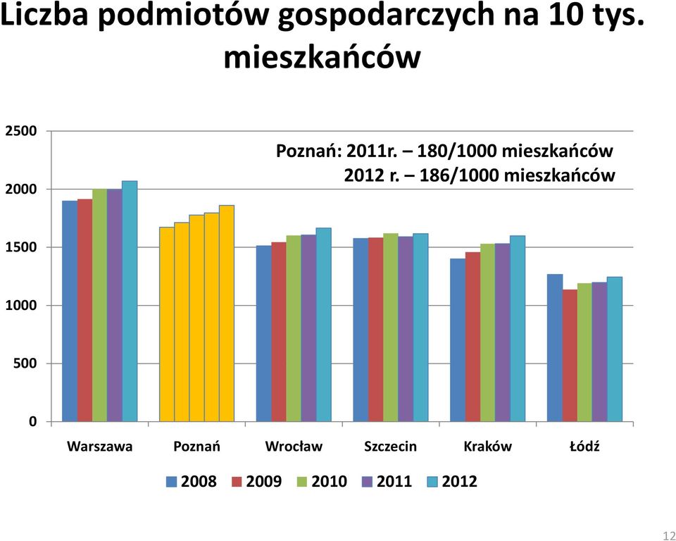 180/1000 mieszkańców 2012 r.