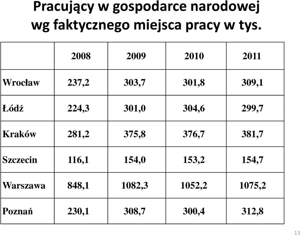 304,6 299,7 Kraków 281,2 375,8 376,7 381,7 Szczecin 116,1 154,0 153,2