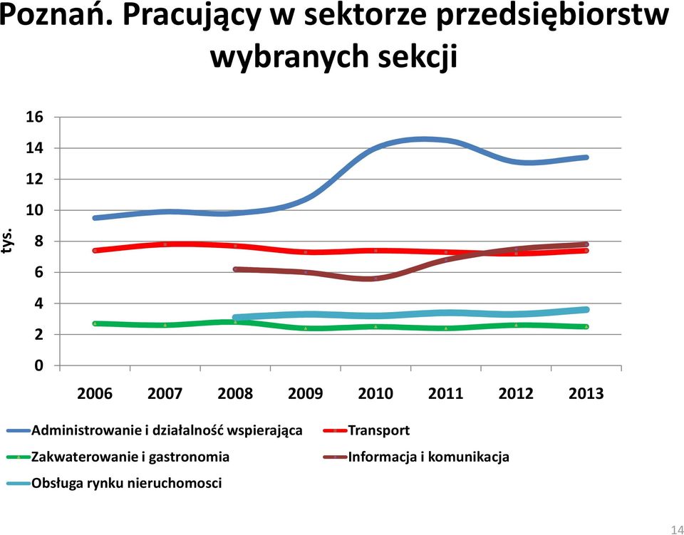 Administrowanie i działalność wspierająca Zakwaterowanie i