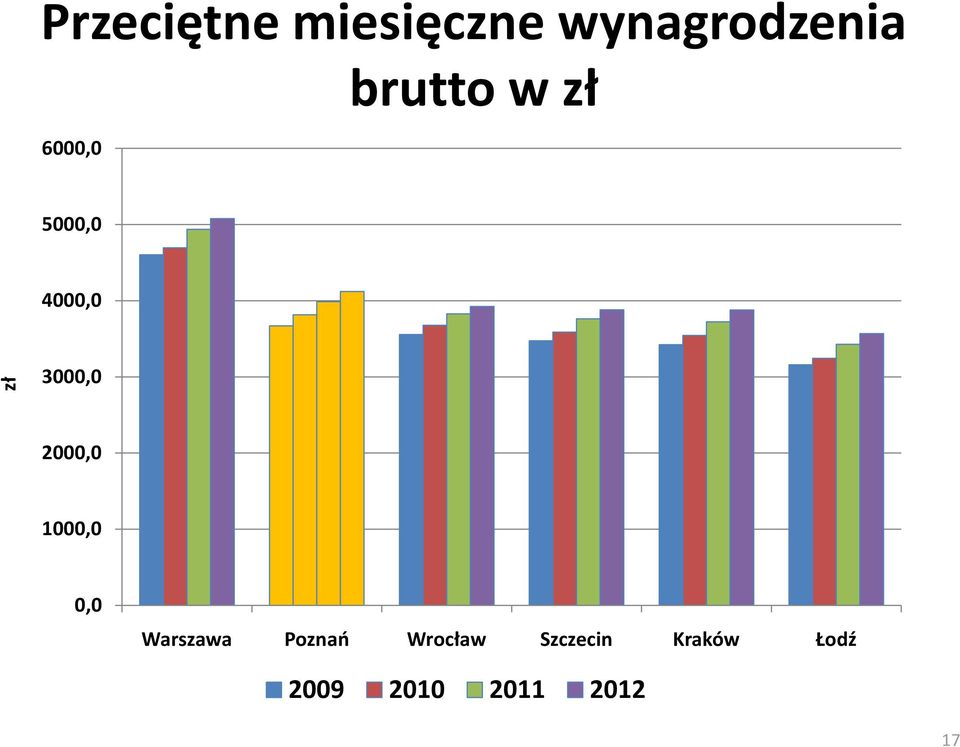 3000,0 2000,0 1000,0 0,0 Warszawa Poznań